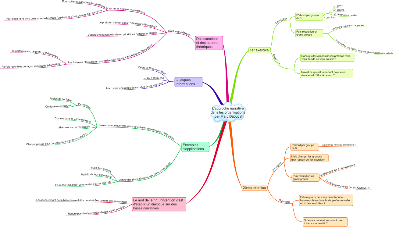 Mind Map Marc Daoudal